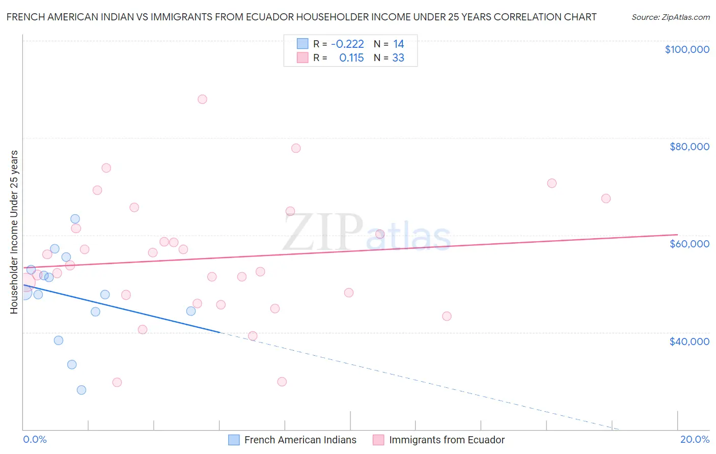 French American Indian vs Immigrants from Ecuador Householder Income Under 25 years