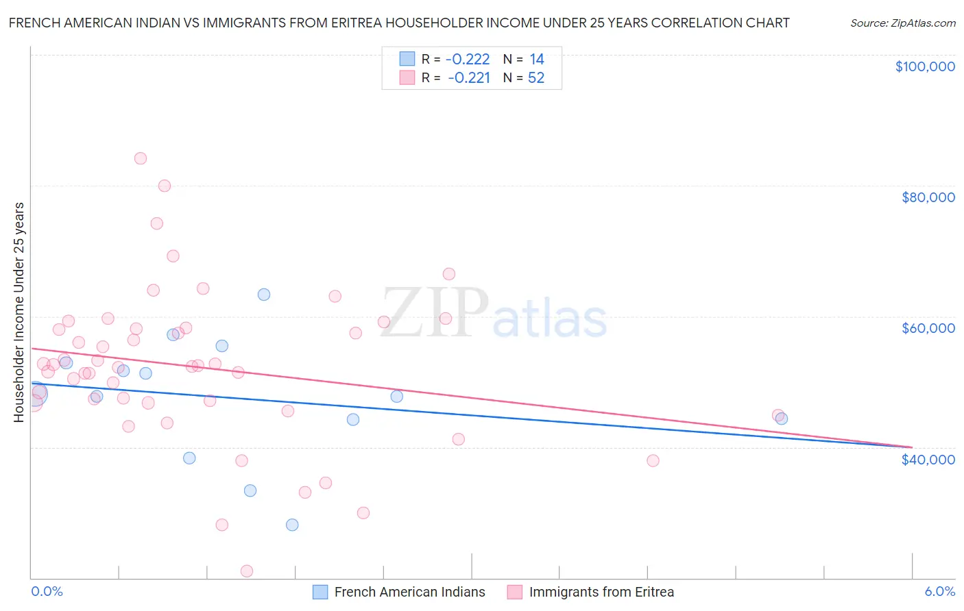 French American Indian vs Immigrants from Eritrea Householder Income Under 25 years