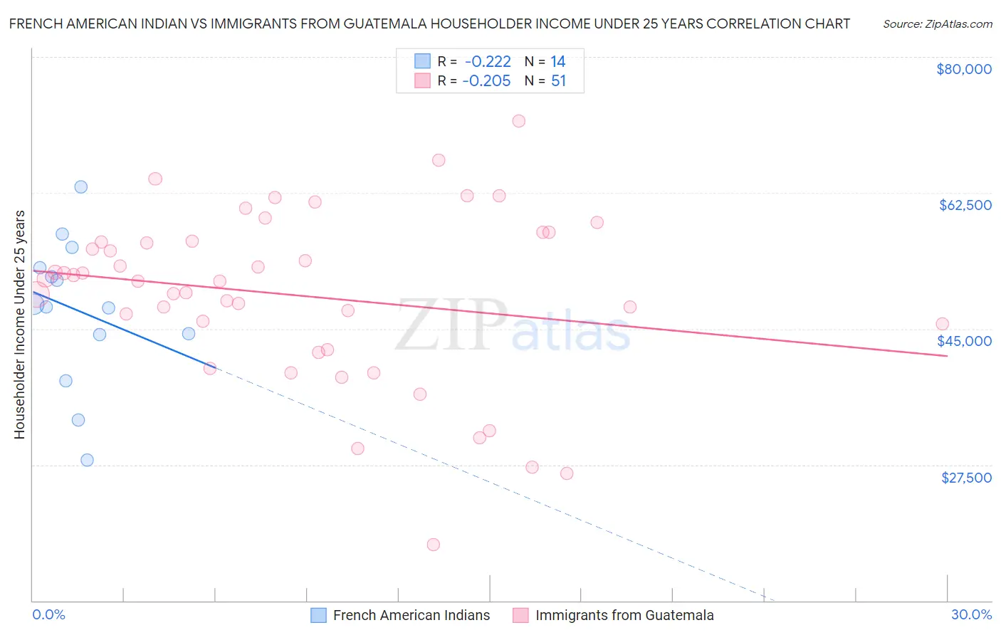 French American Indian vs Immigrants from Guatemala Householder Income Under 25 years