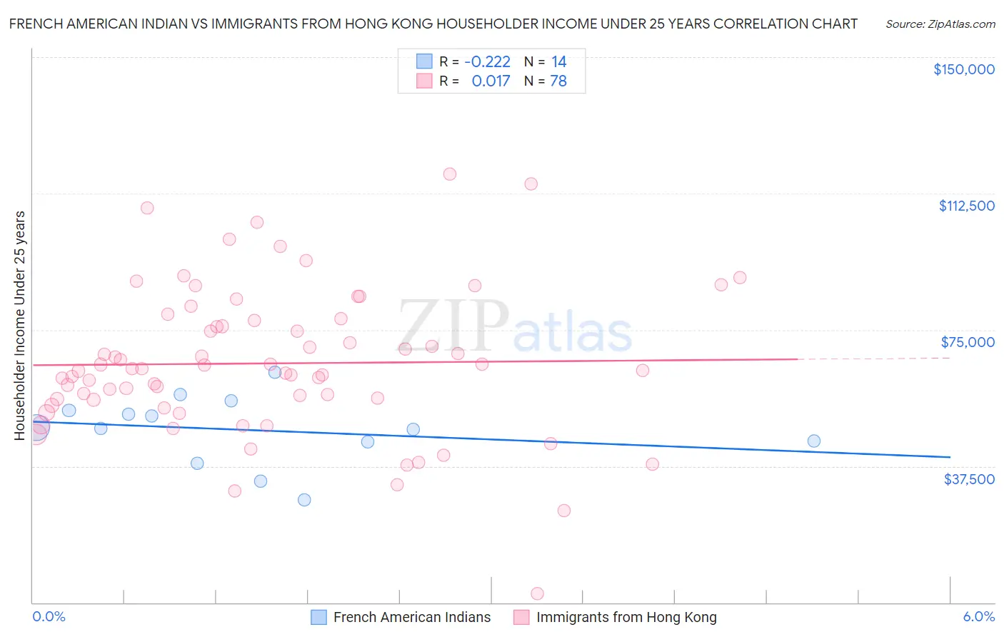 French American Indian vs Immigrants from Hong Kong Householder Income Under 25 years