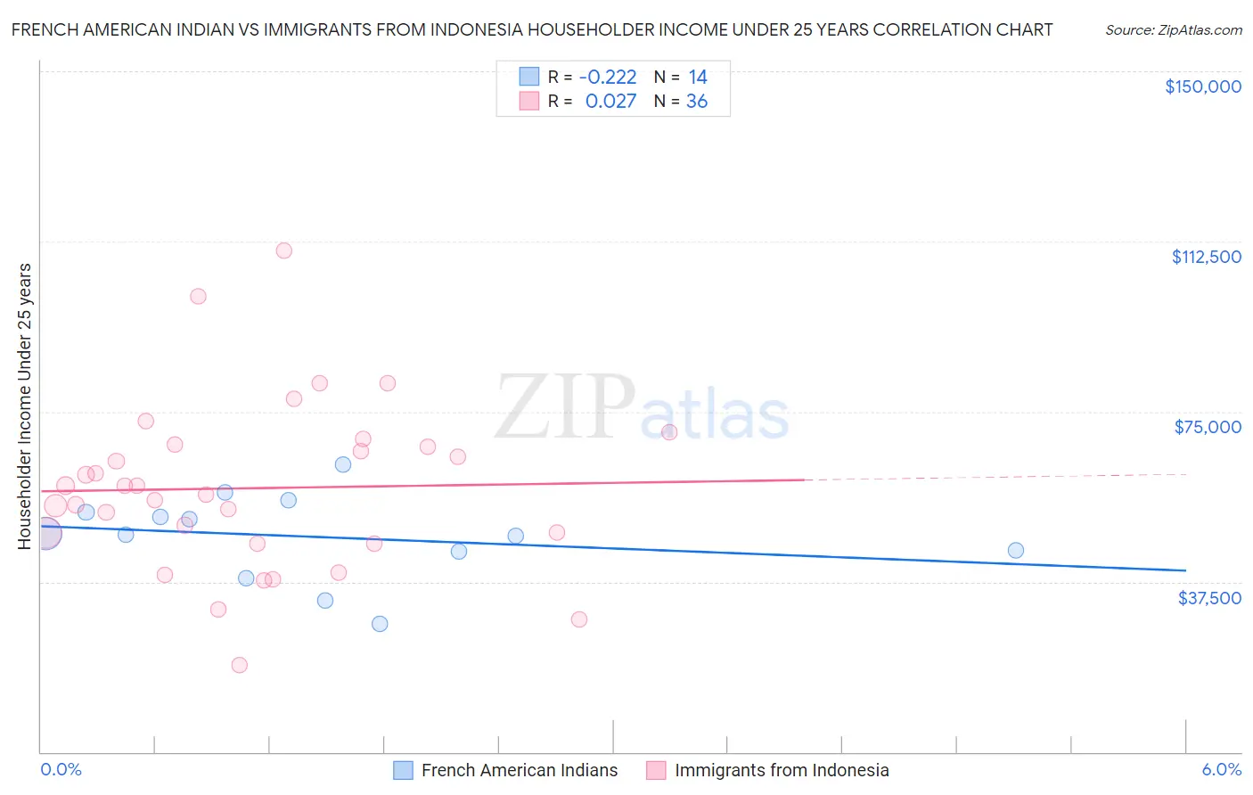 French American Indian vs Immigrants from Indonesia Householder Income Under 25 years