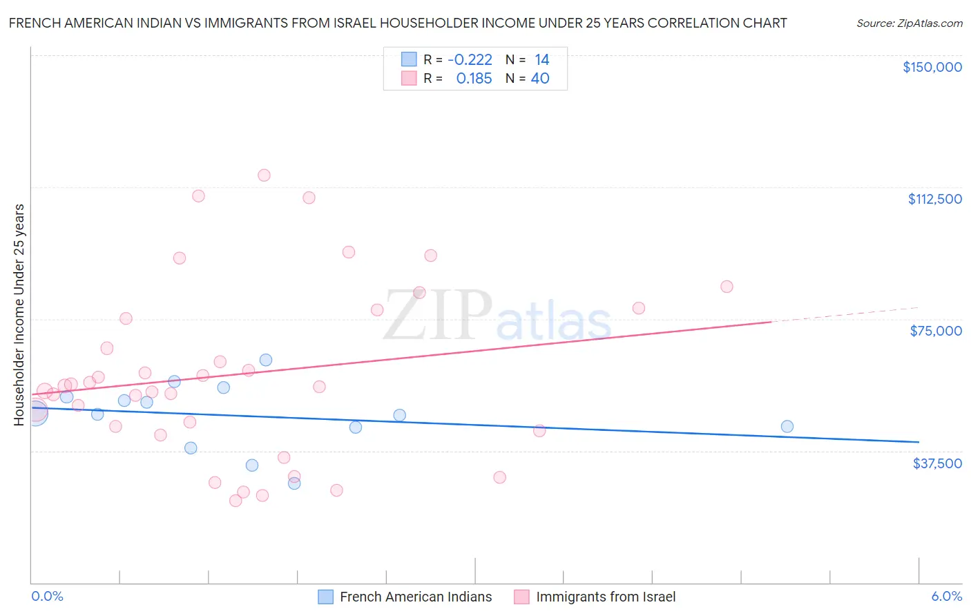French American Indian vs Immigrants from Israel Householder Income Under 25 years