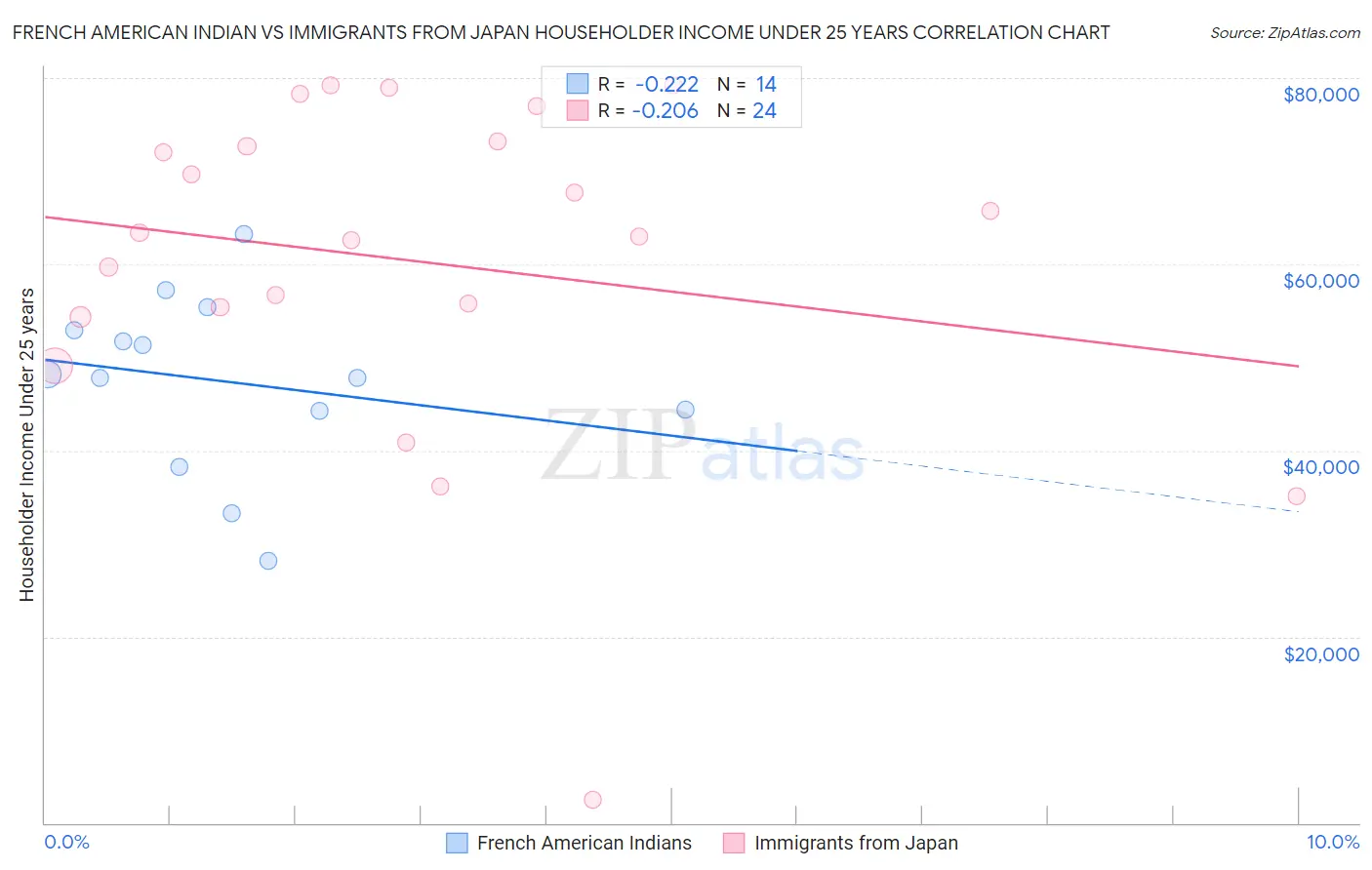 French American Indian vs Immigrants from Japan Householder Income Under 25 years