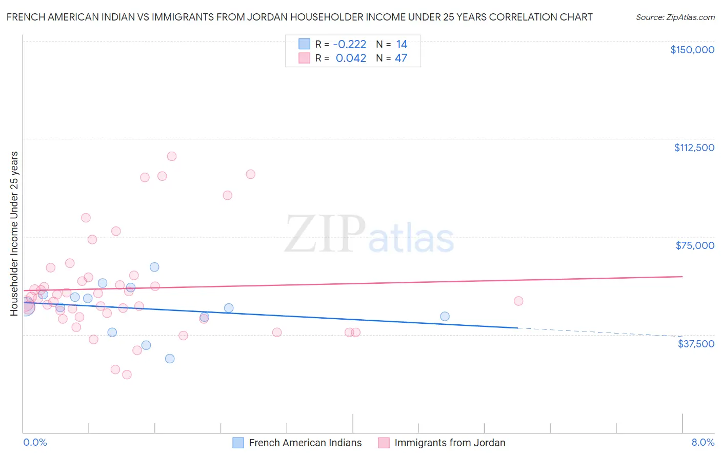 French American Indian vs Immigrants from Jordan Householder Income Under 25 years