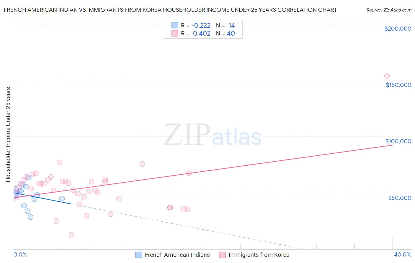 French American Indian vs Immigrants from Korea Householder Income Under 25 years