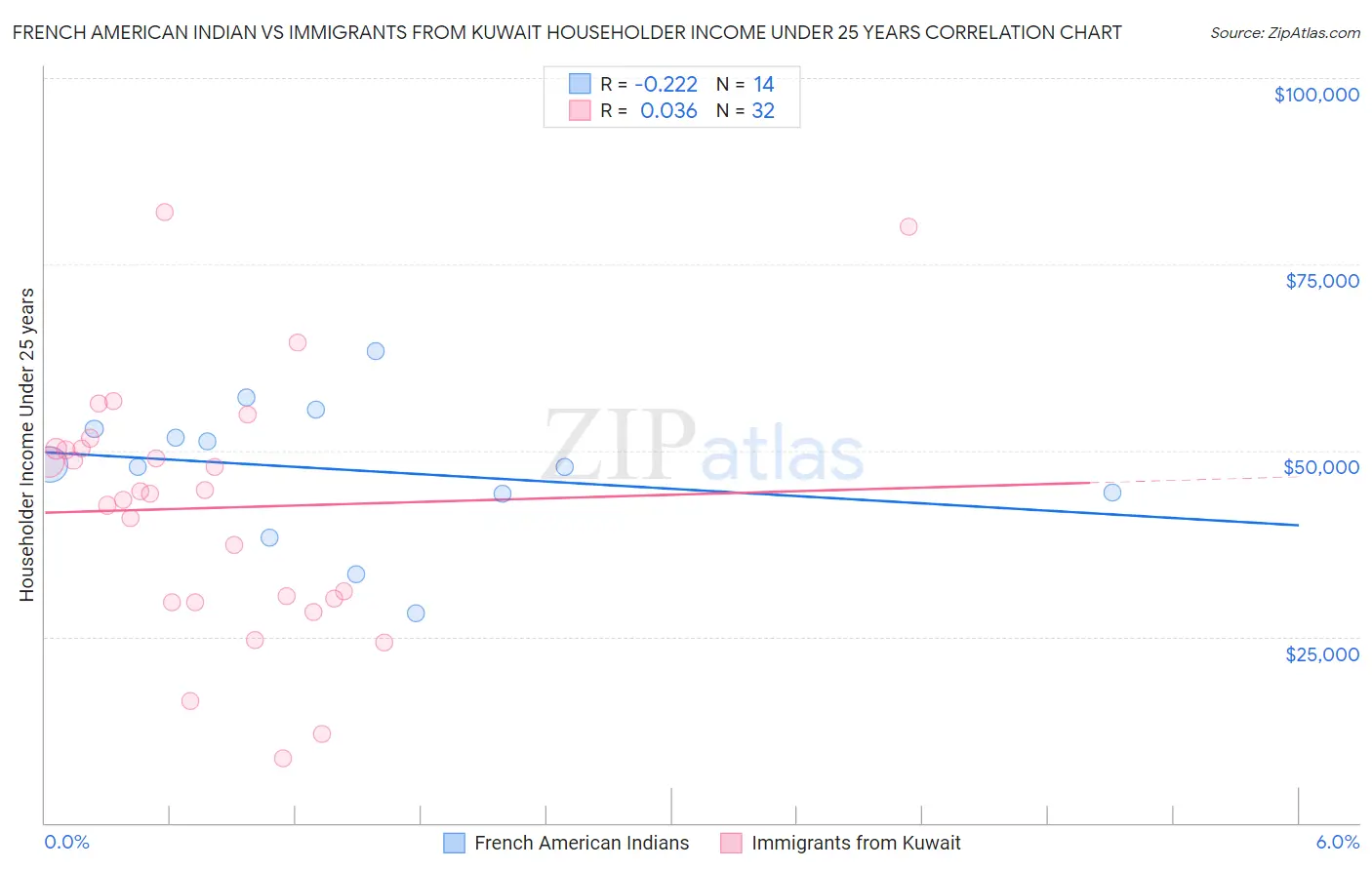 French American Indian vs Immigrants from Kuwait Householder Income Under 25 years
