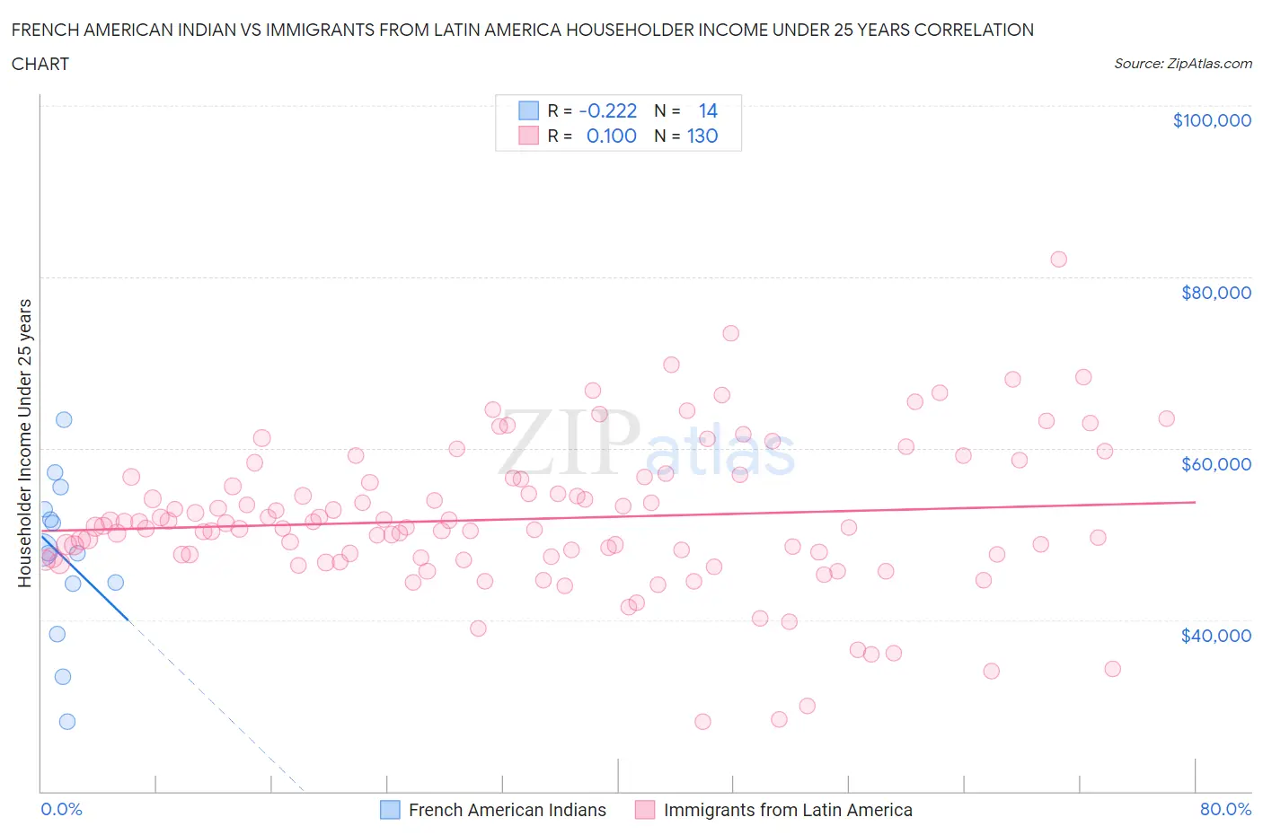 French American Indian vs Immigrants from Latin America Householder Income Under 25 years