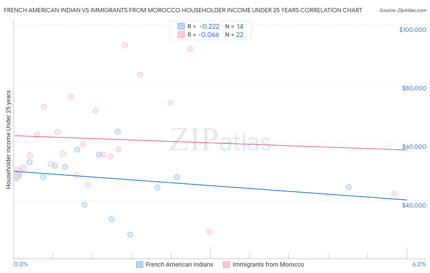 French American Indian vs Immigrants from Morocco Householder Income Under 25 years