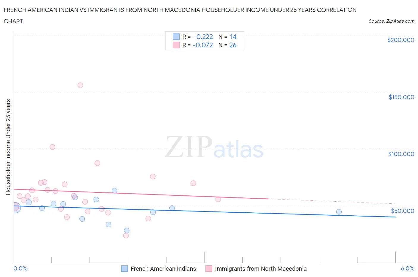 French American Indian vs Immigrants from North Macedonia Householder Income Under 25 years