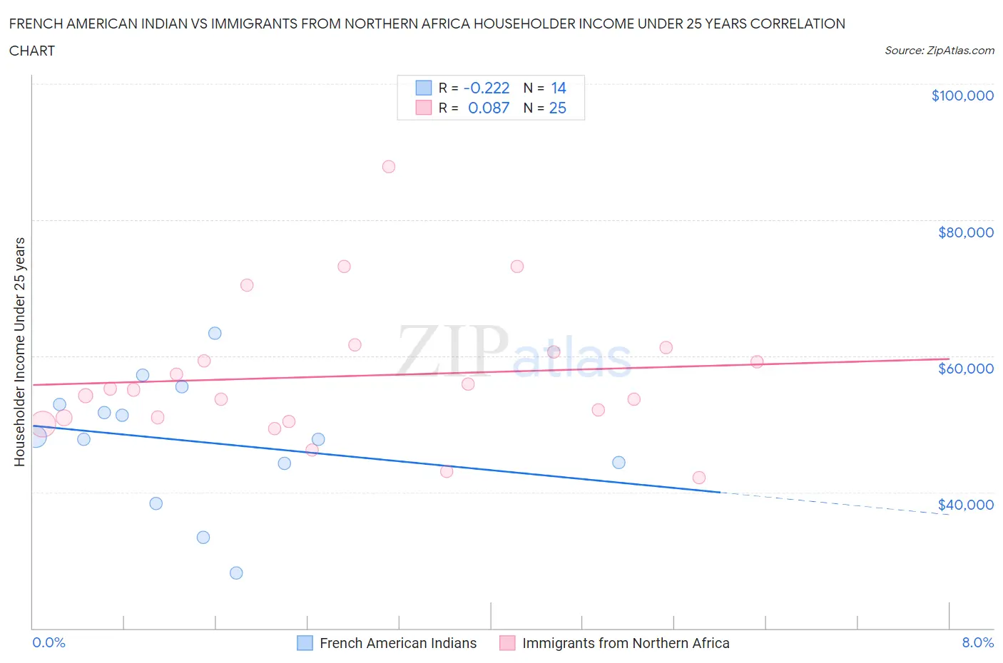 French American Indian vs Immigrants from Northern Africa Householder Income Under 25 years