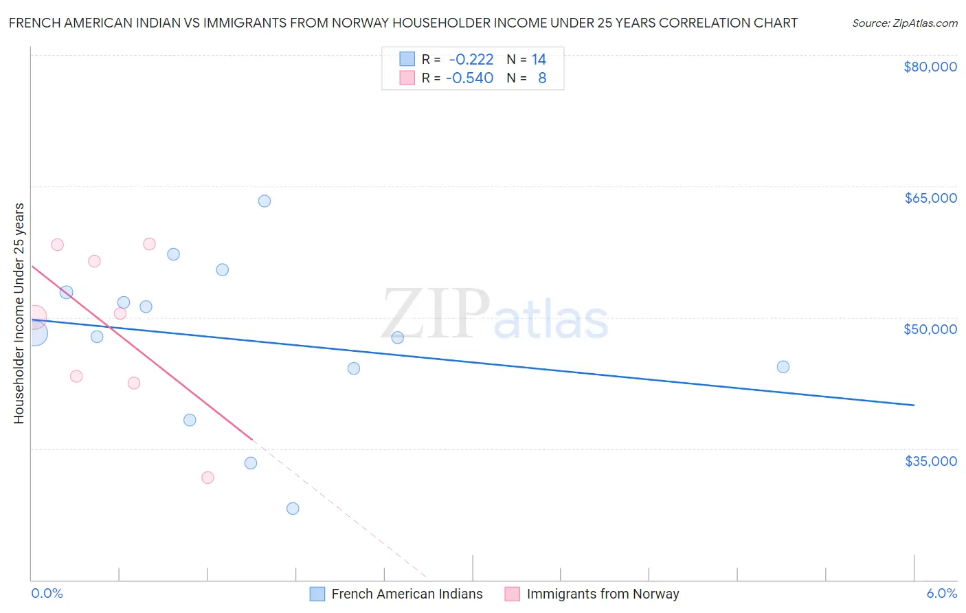 French American Indian vs Immigrants from Norway Householder Income Under 25 years