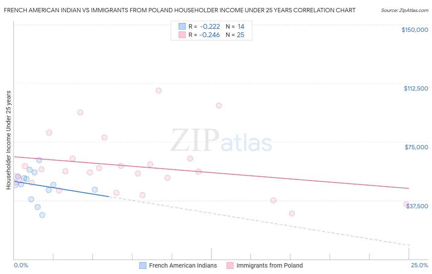 French American Indian vs Immigrants from Poland Householder Income Under 25 years