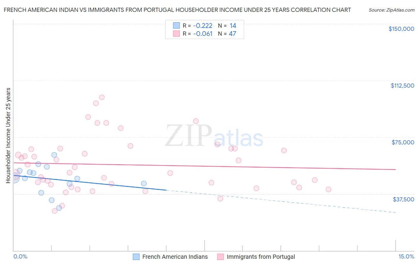 French American Indian vs Immigrants from Portugal Householder Income Under 25 years