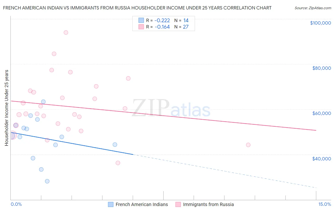 French American Indian vs Immigrants from Russia Householder Income Under 25 years