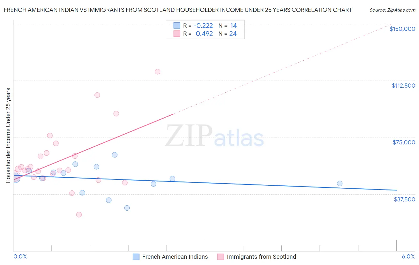 French American Indian vs Immigrants from Scotland Householder Income Under 25 years