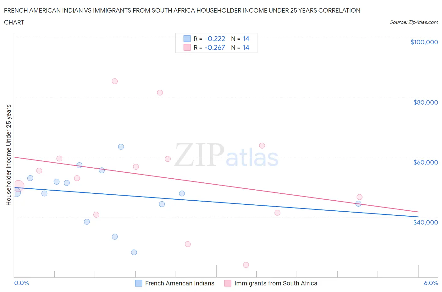 French American Indian vs Immigrants from South Africa Householder Income Under 25 years