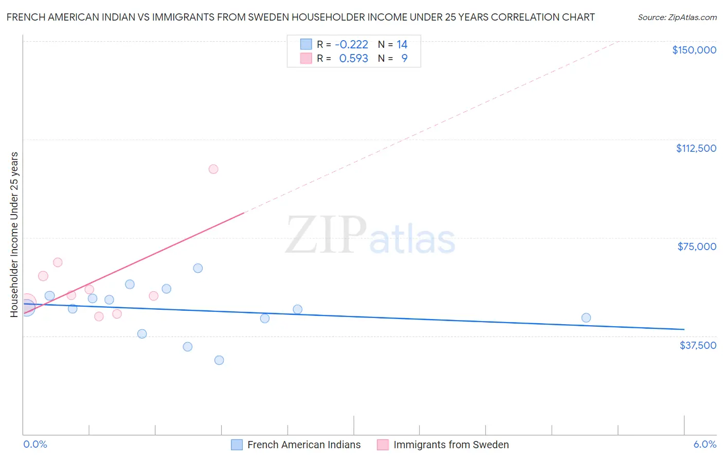 French American Indian vs Immigrants from Sweden Householder Income Under 25 years