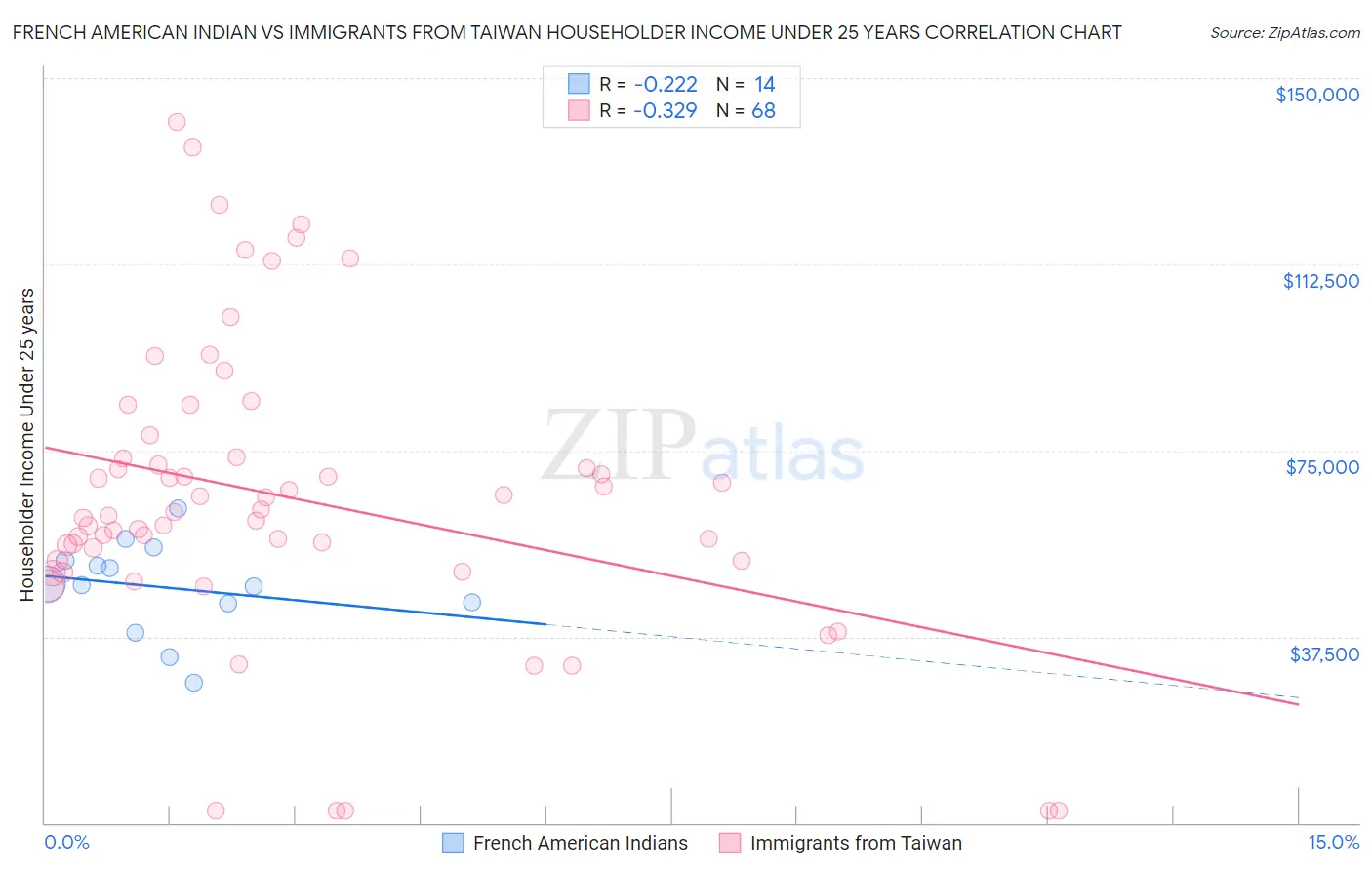 French American Indian vs Immigrants from Taiwan Householder Income Under 25 years