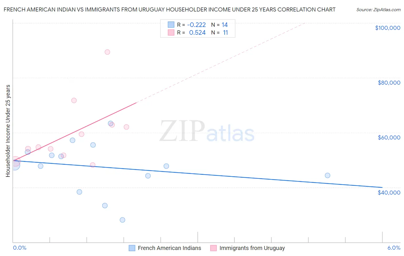 French American Indian vs Immigrants from Uruguay Householder Income Under 25 years