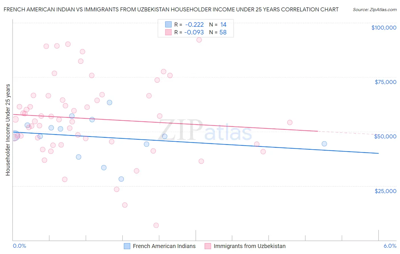 French American Indian vs Immigrants from Uzbekistan Householder Income Under 25 years