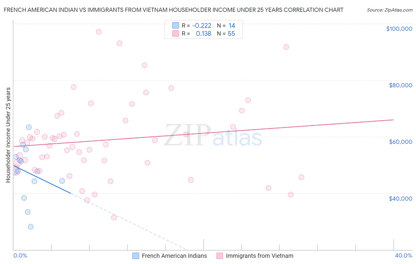 French American Indian vs Immigrants from Vietnam Householder Income Under 25 years