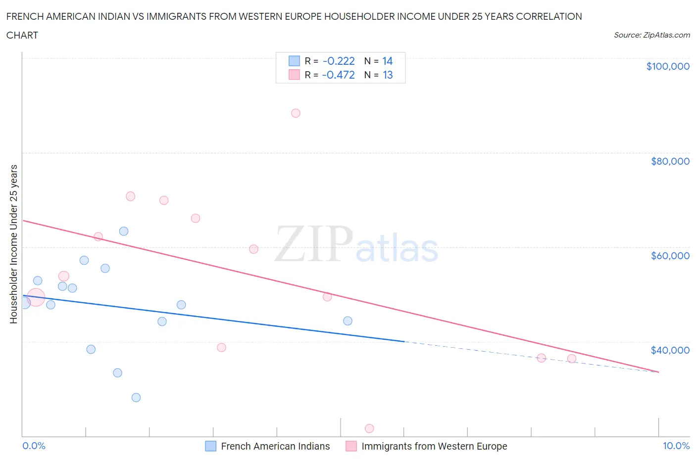 French American Indian vs Immigrants from Western Europe Householder Income Under 25 years