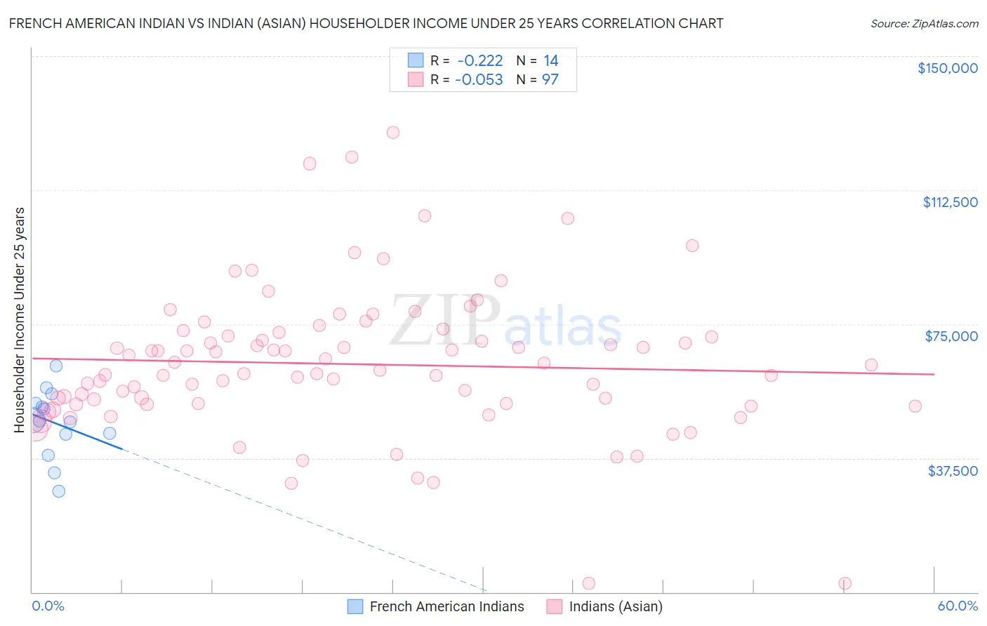 French American Indian vs Indian (Asian) Householder Income Under 25 years