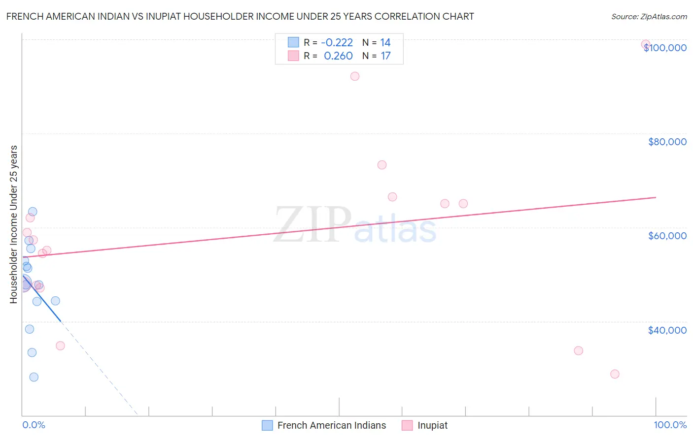 French American Indian vs Inupiat Householder Income Under 25 years