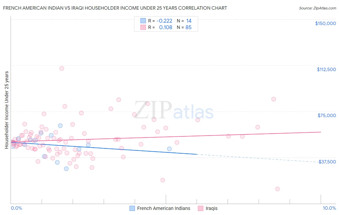 French American Indian vs Iraqi Householder Income Under 25 years