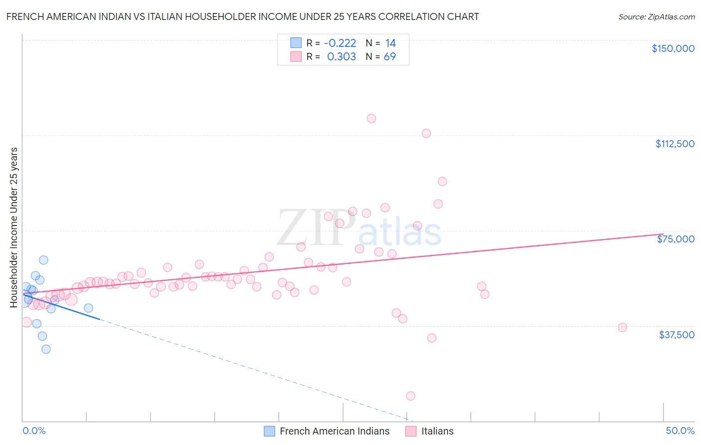 French American Indian vs Italian Householder Income Under 25 years