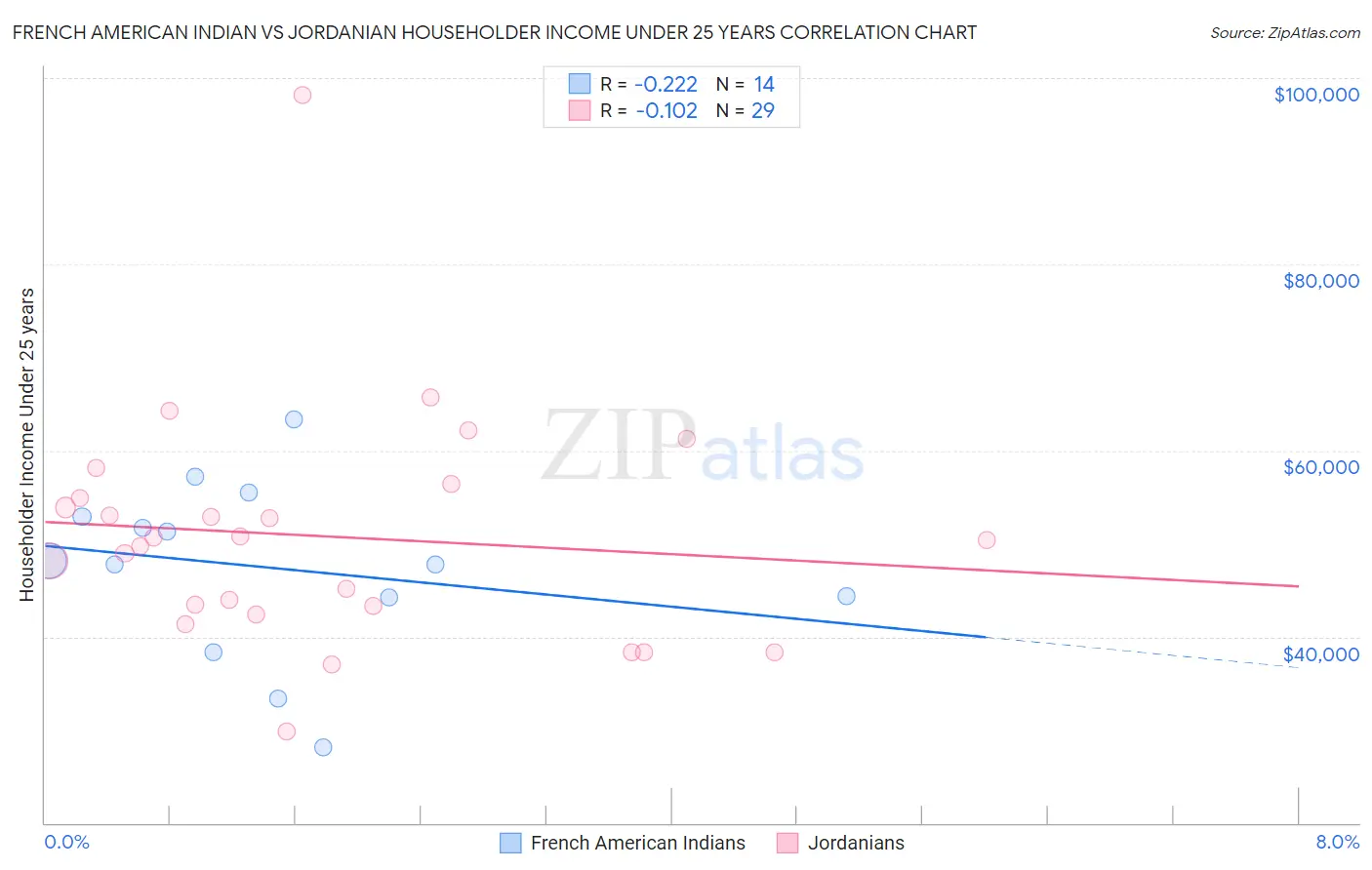 French American Indian vs Jordanian Householder Income Under 25 years