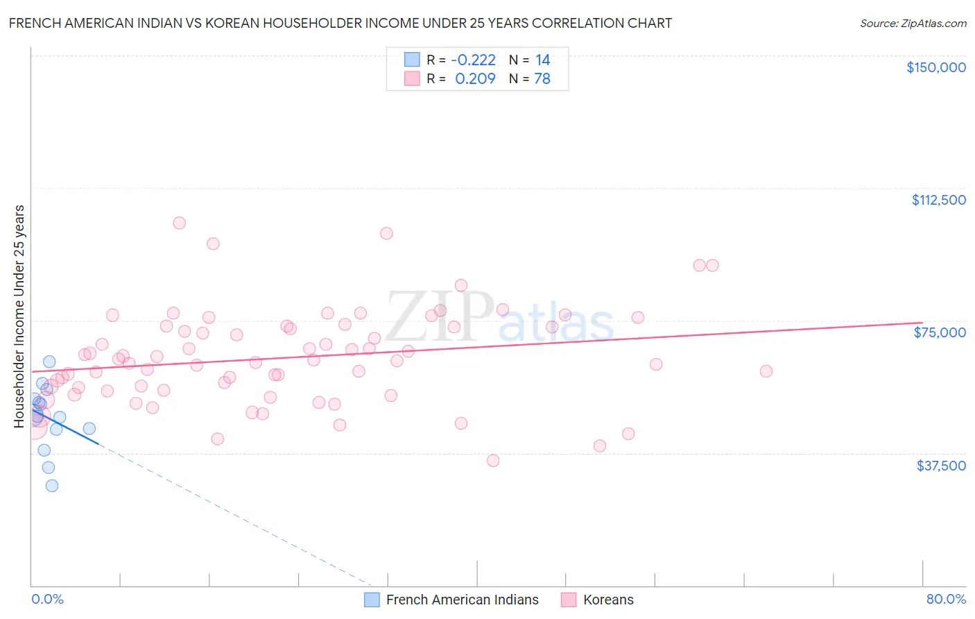 French American Indian vs Korean Householder Income Under 25 years