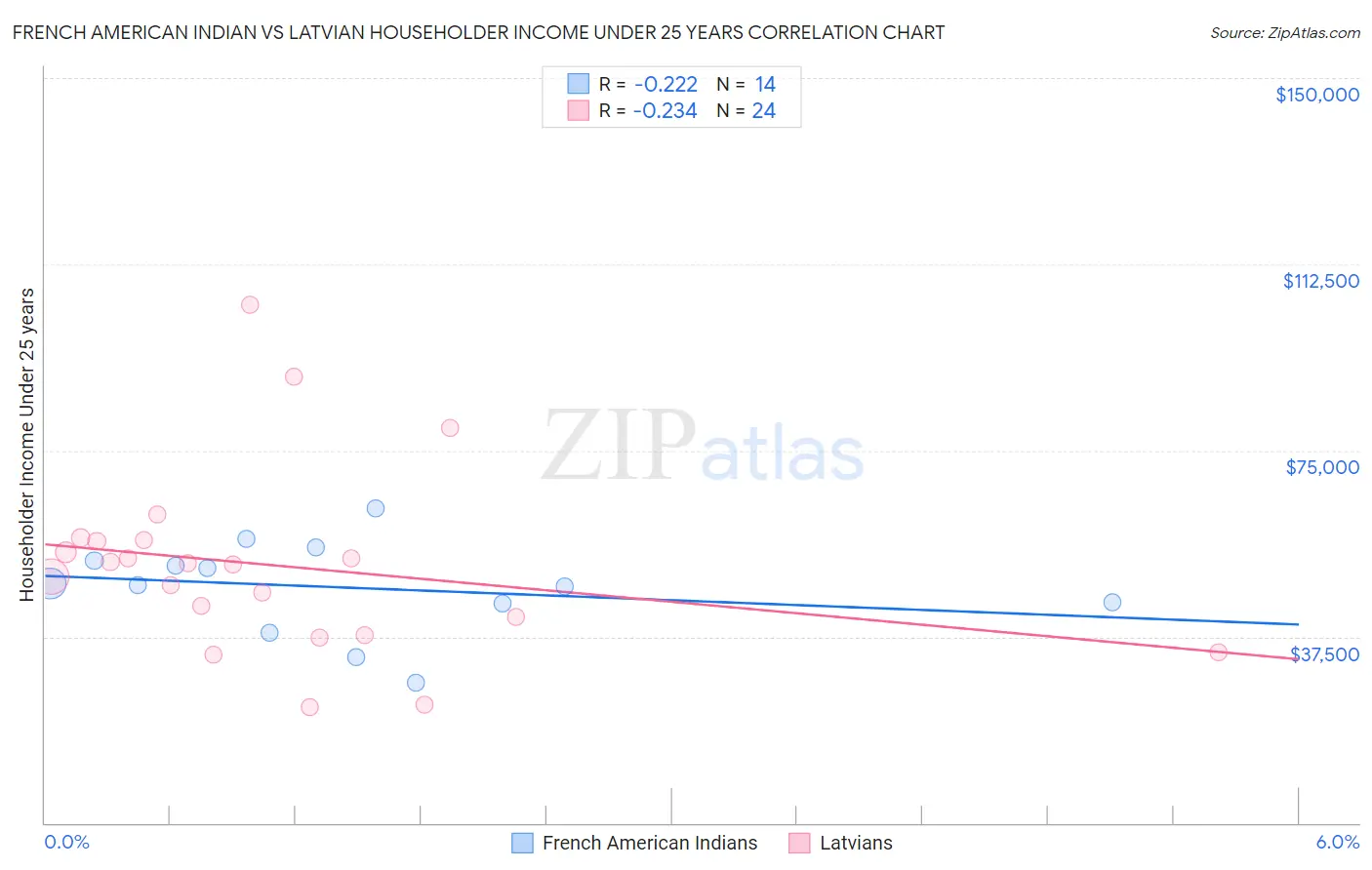 French American Indian vs Latvian Householder Income Under 25 years