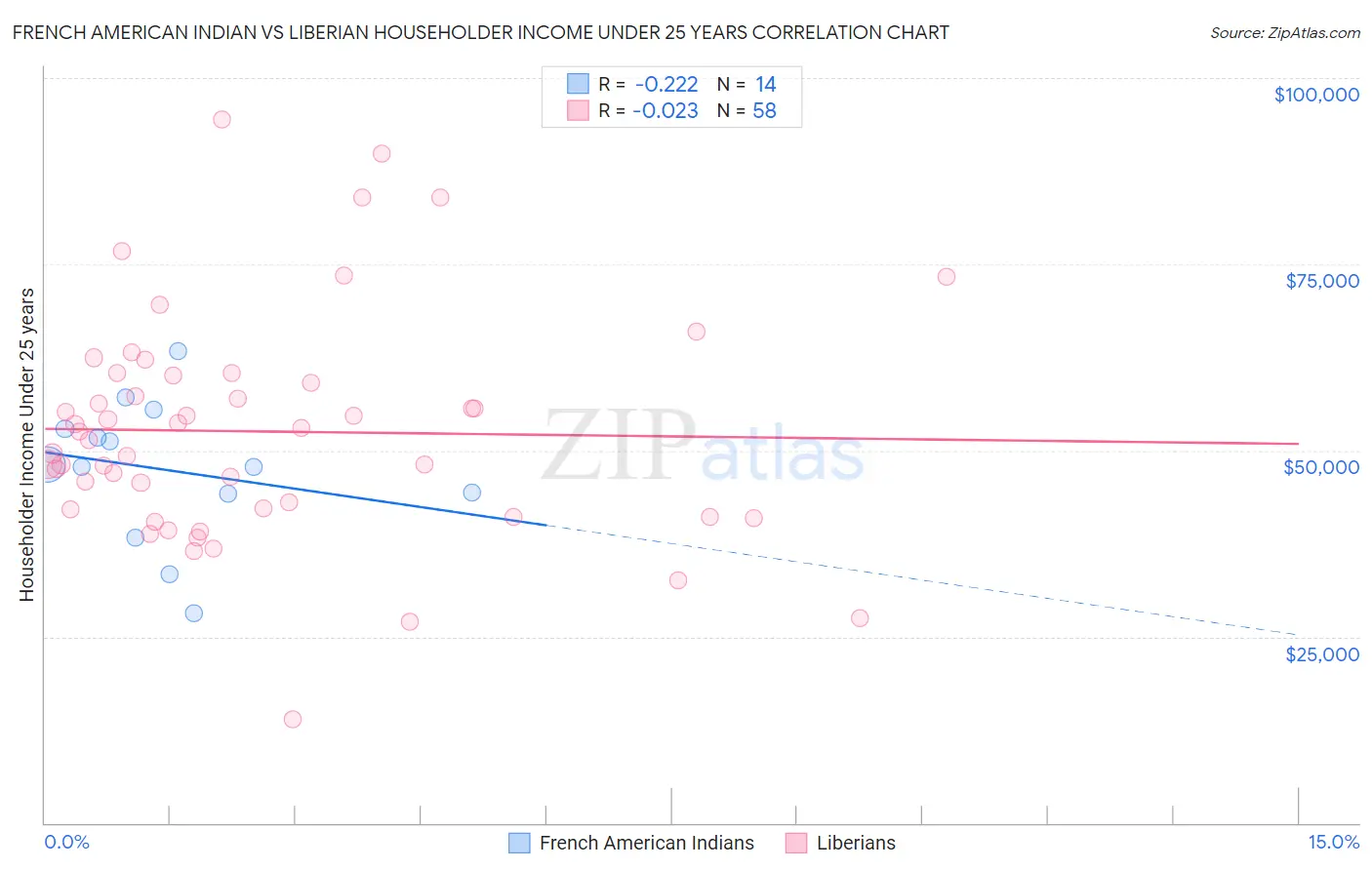 French American Indian vs Liberian Householder Income Under 25 years