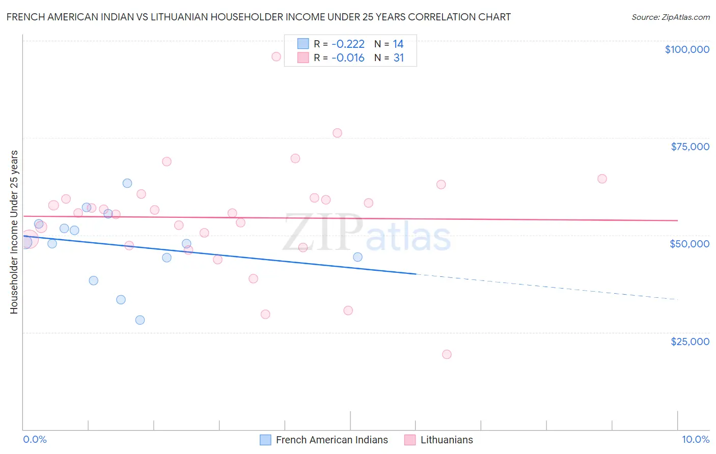 French American Indian vs Lithuanian Householder Income Under 25 years