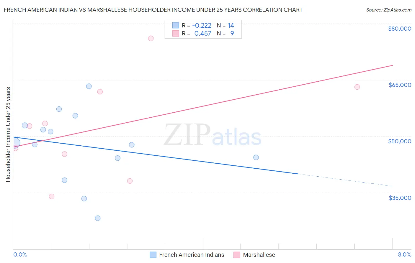 French American Indian vs Marshallese Householder Income Under 25 years