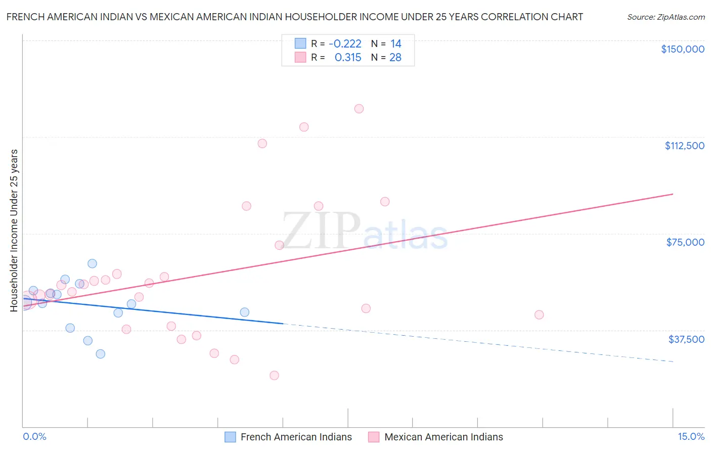 French American Indian vs Mexican American Indian Householder Income Under 25 years