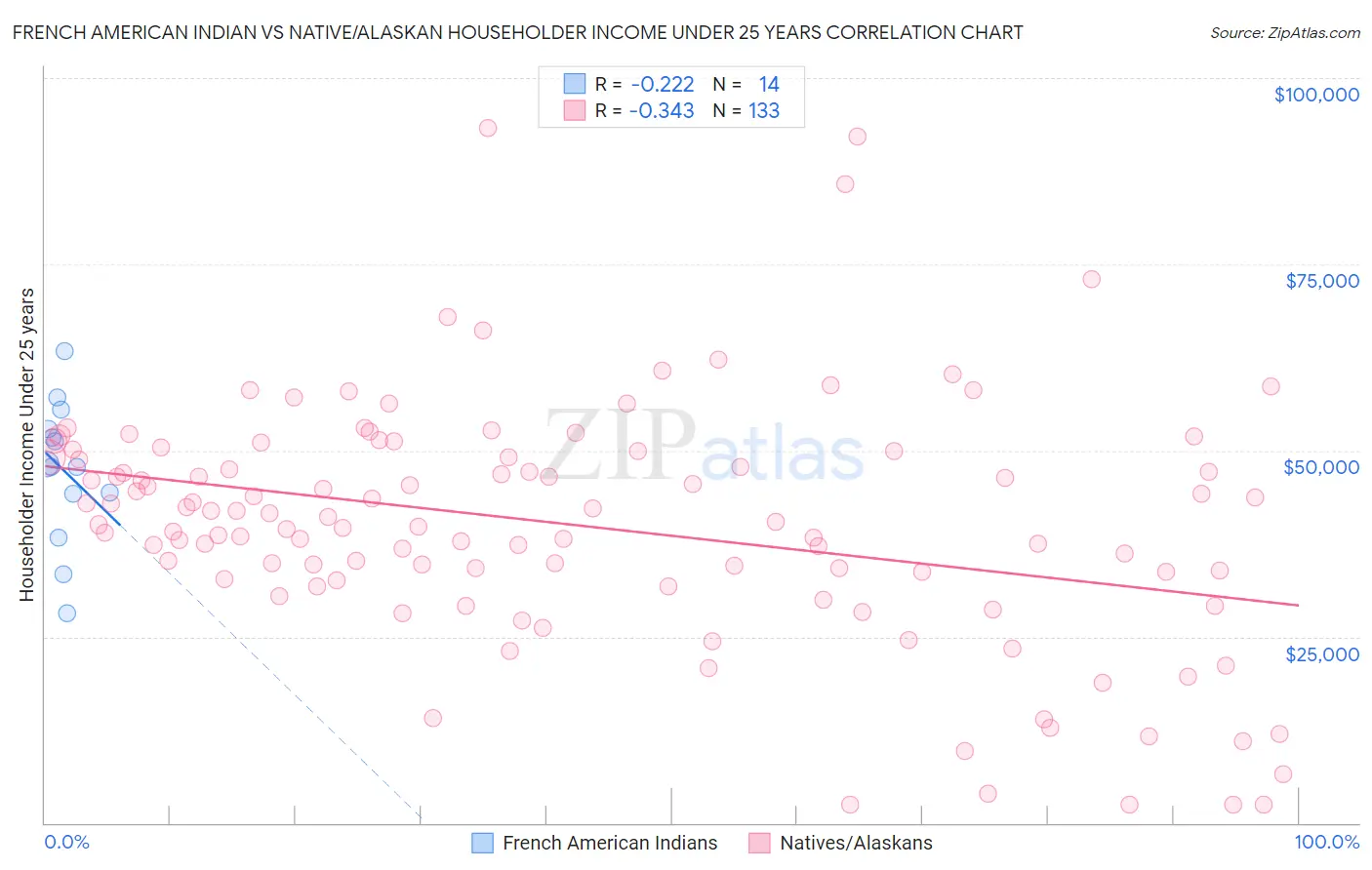 French American Indian vs Native/Alaskan Householder Income Under 25 years