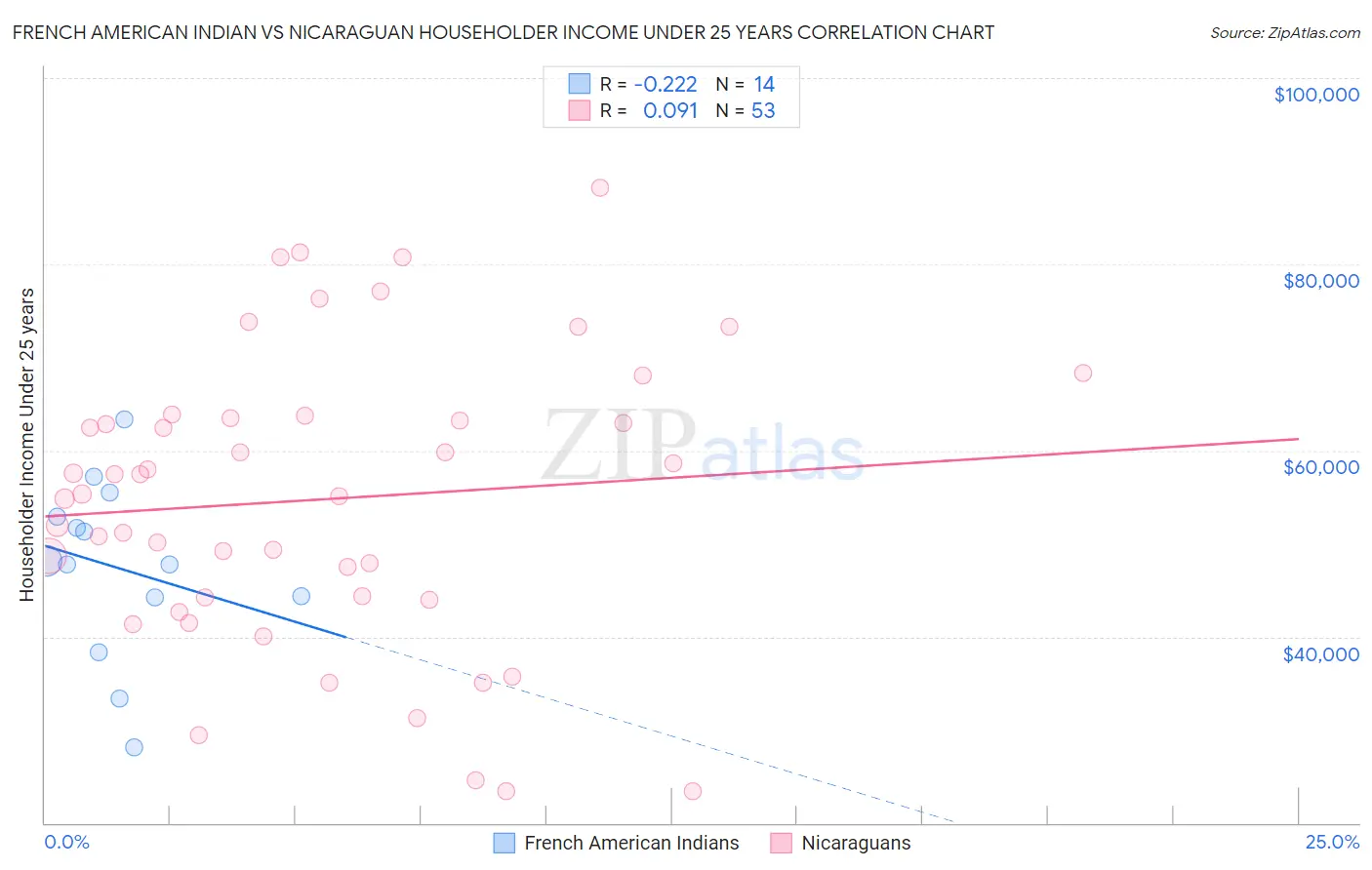 French American Indian vs Nicaraguan Householder Income Under 25 years