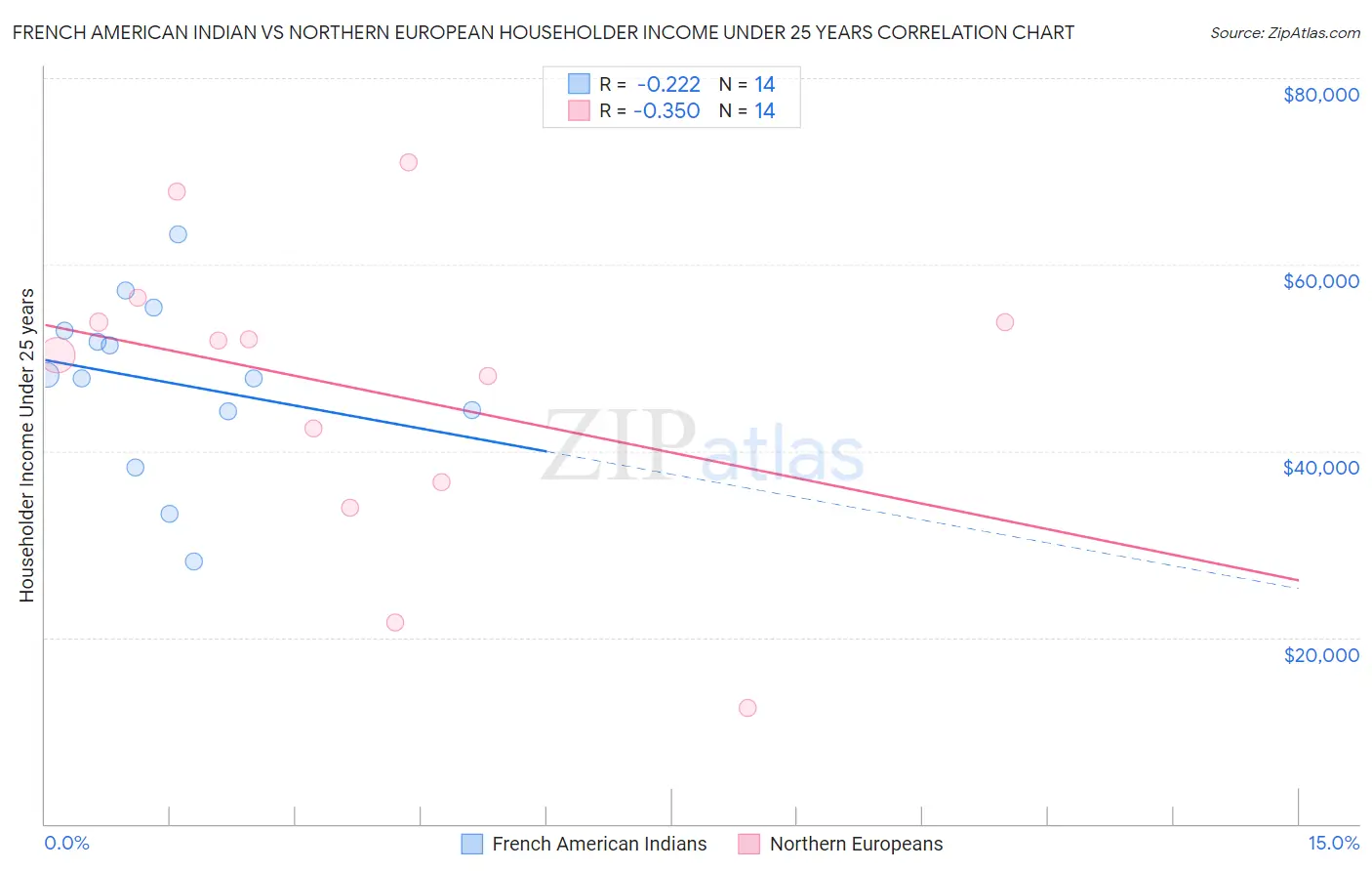 French American Indian vs Northern European Householder Income Under 25 years