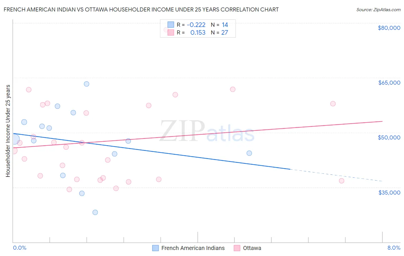French American Indian vs Ottawa Householder Income Under 25 years