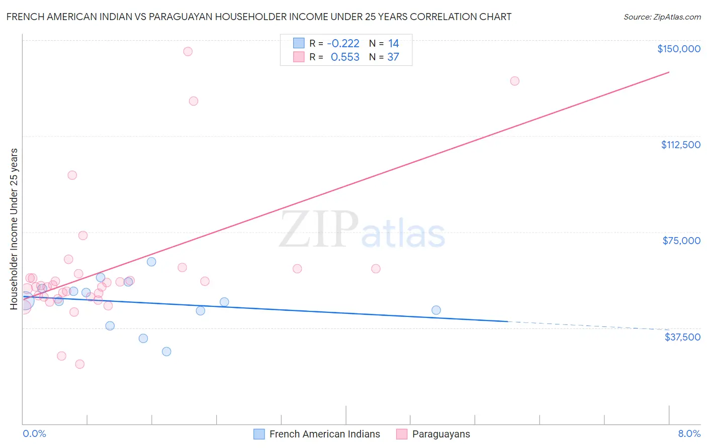 French American Indian vs Paraguayan Householder Income Under 25 years