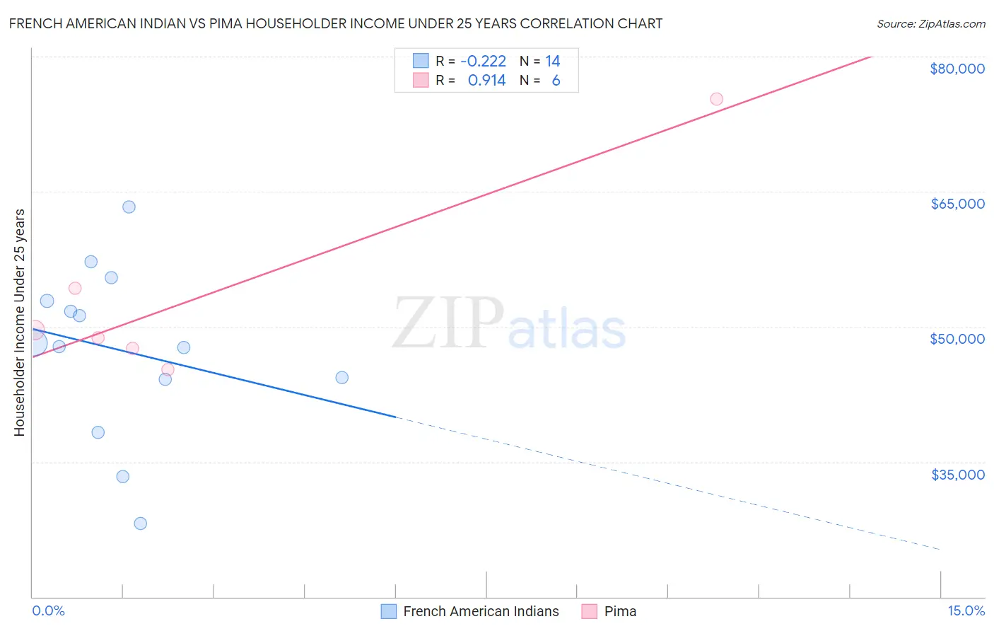 French American Indian vs Pima Householder Income Under 25 years