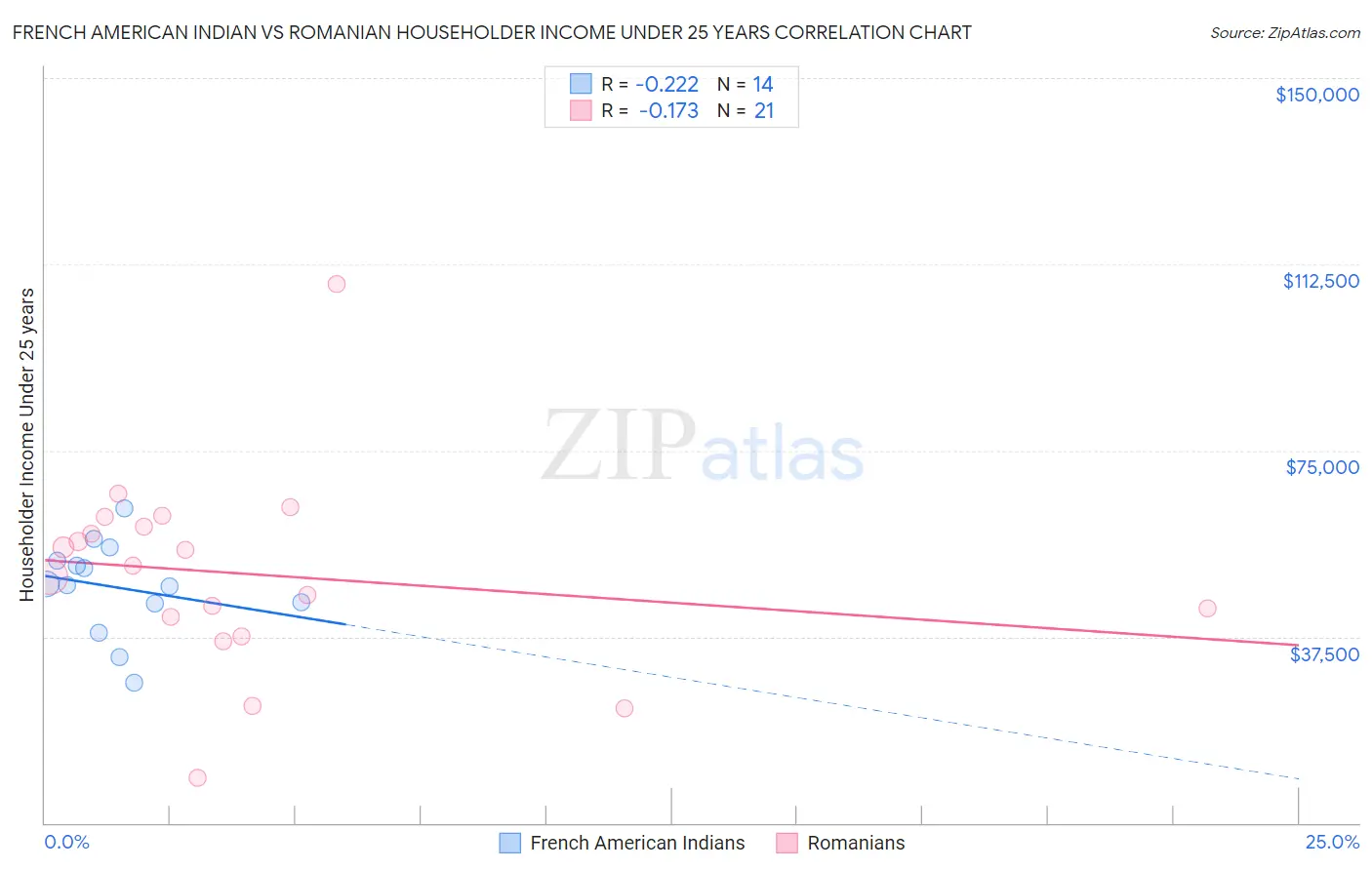 French American Indian vs Romanian Householder Income Under 25 years