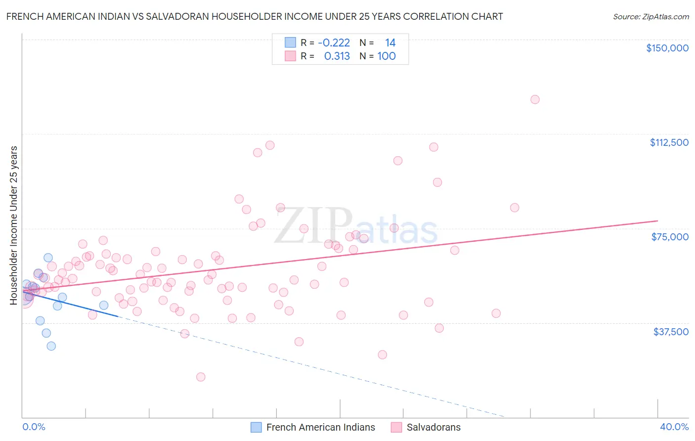 French American Indian vs Salvadoran Householder Income Under 25 years