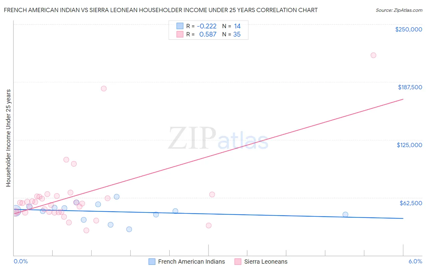 French American Indian vs Sierra Leonean Householder Income Under 25 years