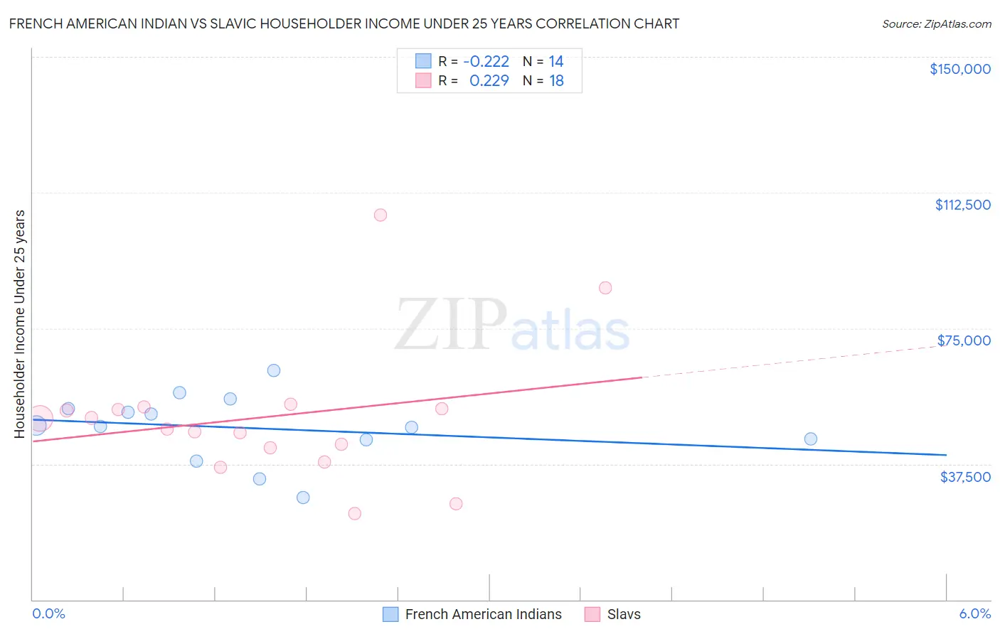 French American Indian vs Slavic Householder Income Under 25 years