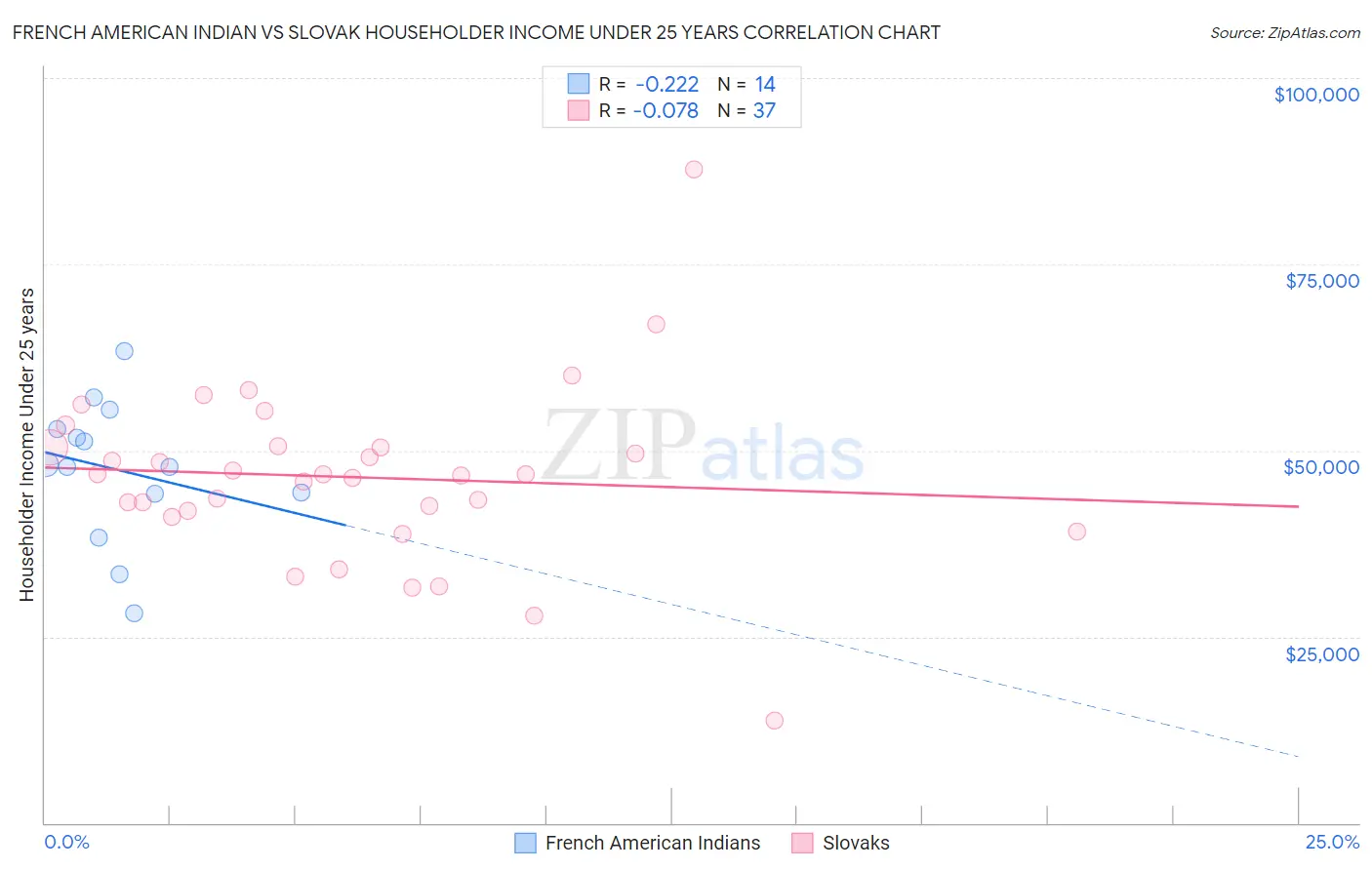 French American Indian vs Slovak Householder Income Under 25 years