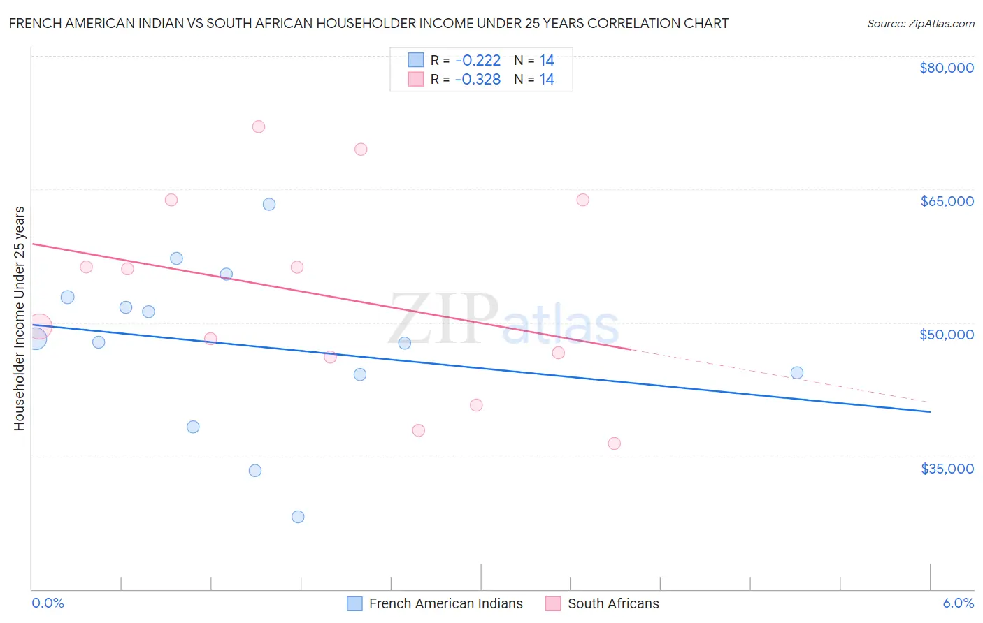 French American Indian vs South African Householder Income Under 25 years