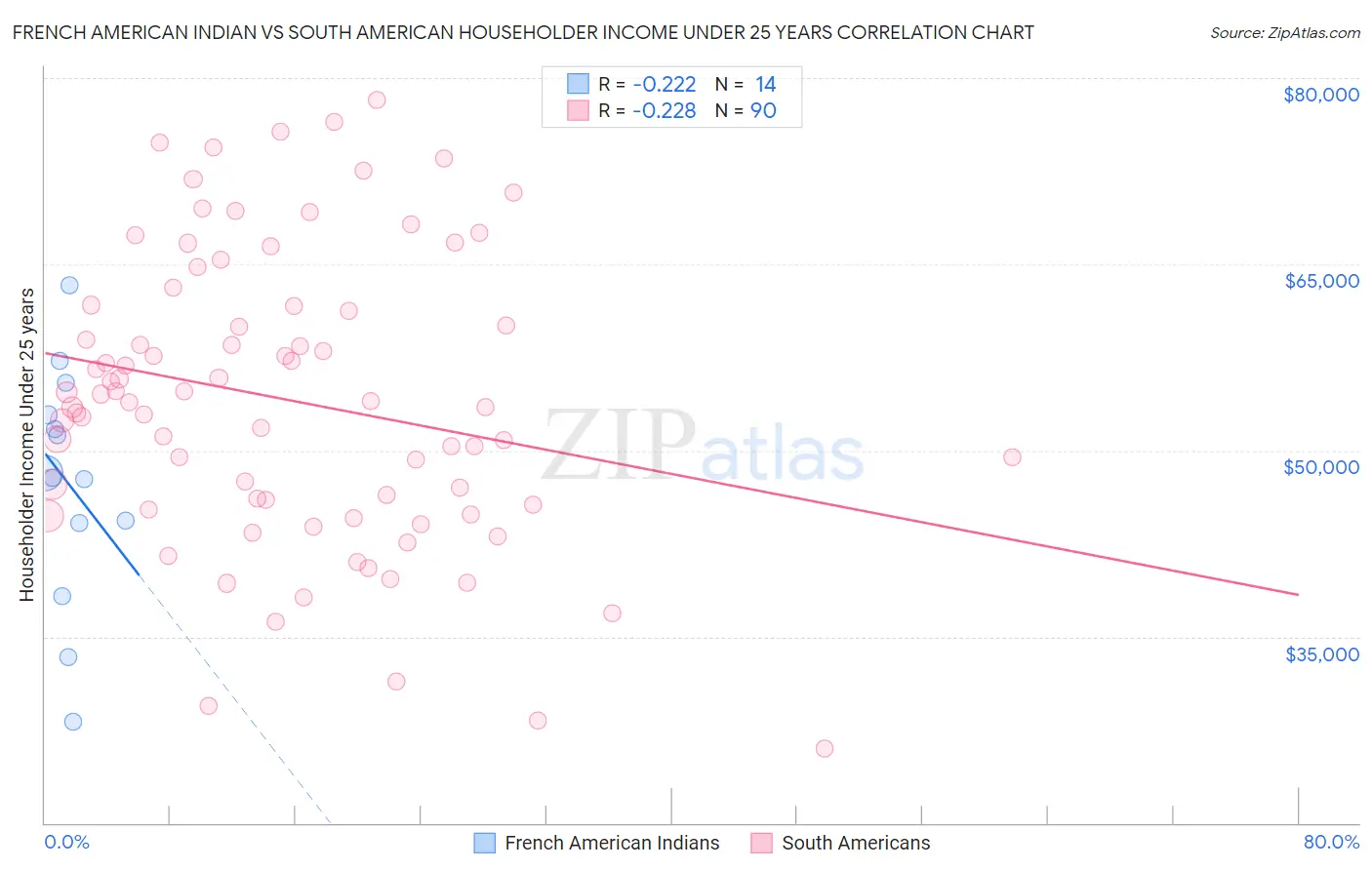 French American Indian vs South American Householder Income Under 25 years